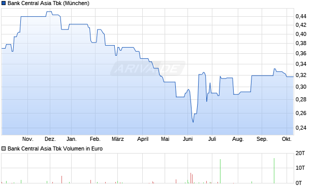 Bank Central Asia Tbk Aktie Chart