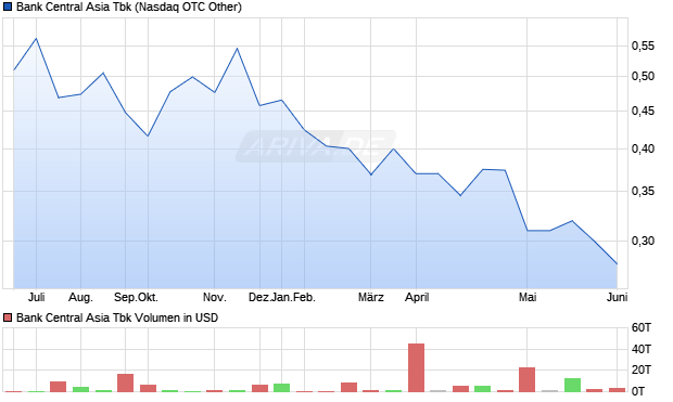 Bank Central Asia Tbk Aktie Chart