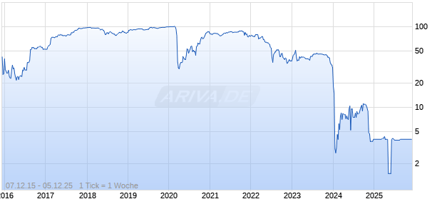 GOL FINANCE 06/UND Chart