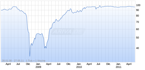 COSAN SA IND 06/UND. REGS Chart