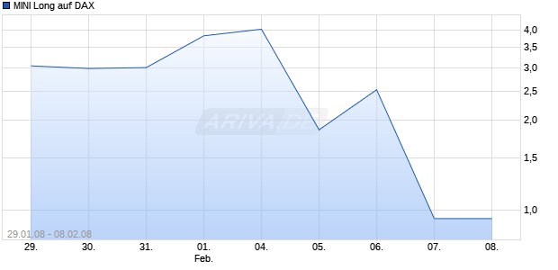 MINI Long auf DAX [ABN AMRO] Chart