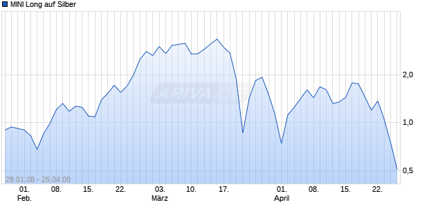 MINI Long auf Silber [ABN AMRO] Chart
