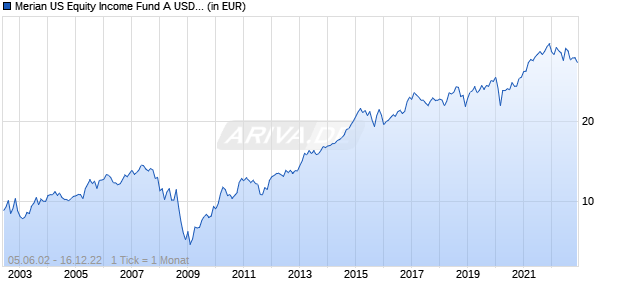 Merian US Equity Income Fund A USD Acc Chart