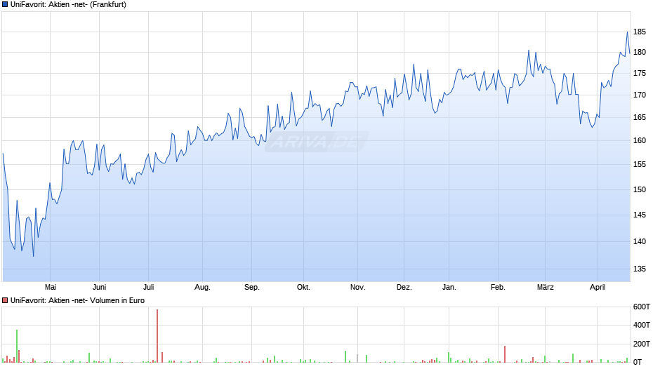 UniFavorit: Aktien -net- Chart