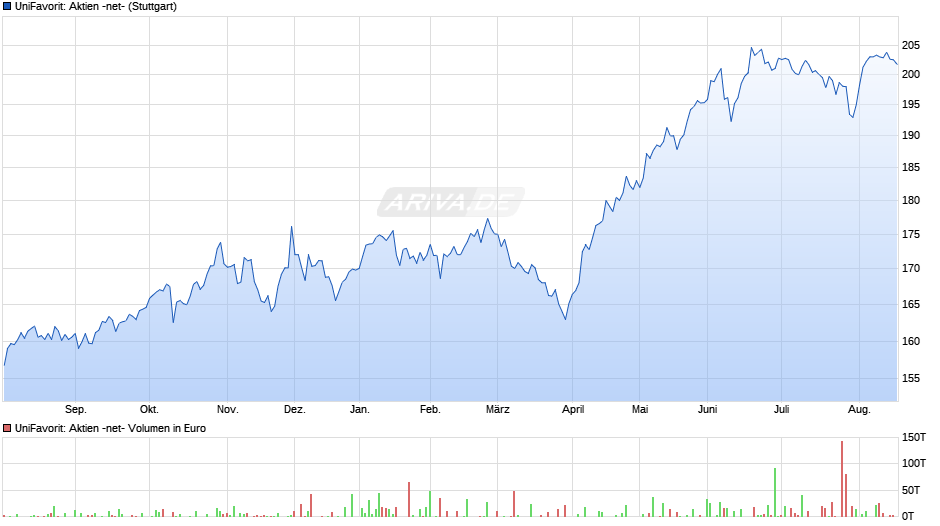 UniFavorit: Aktien -net- Chart