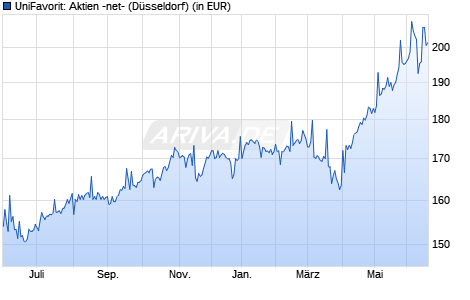 Unifavorit Aktien Net