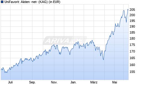 Unifavorit Aktien Net