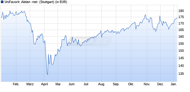 Performance des UniFavorit: Aktien -net- (WKN 800751, ISIN DE0008007519)