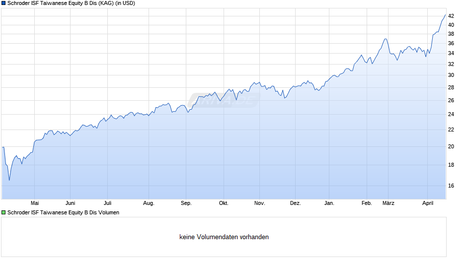 Schroder ISF Taiwanese Equity B Dis Chart