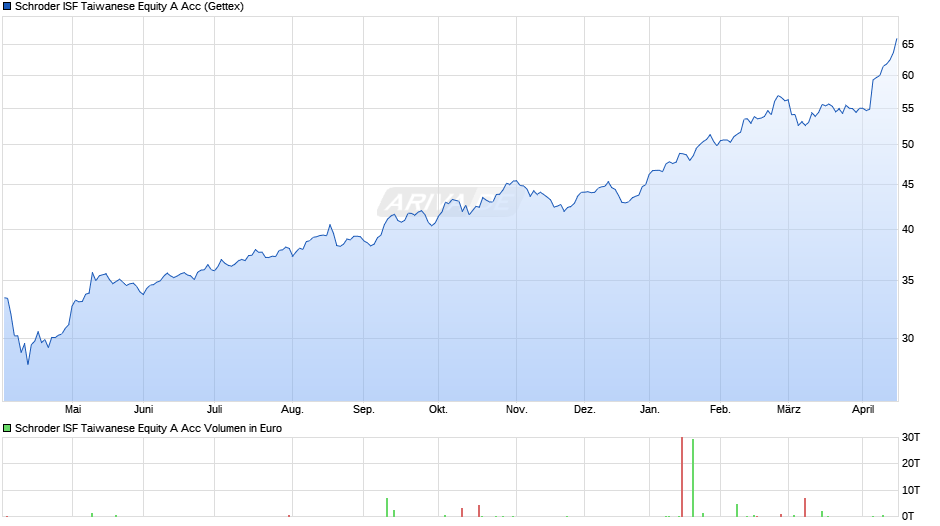 Schroder ISF Taiwanese Equity A Acc Chart