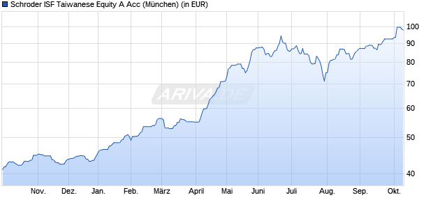 Performance des Schroder ISF Taiwanese Equity A Acc (WKN A0NAVU, ISIN LU0270814014)