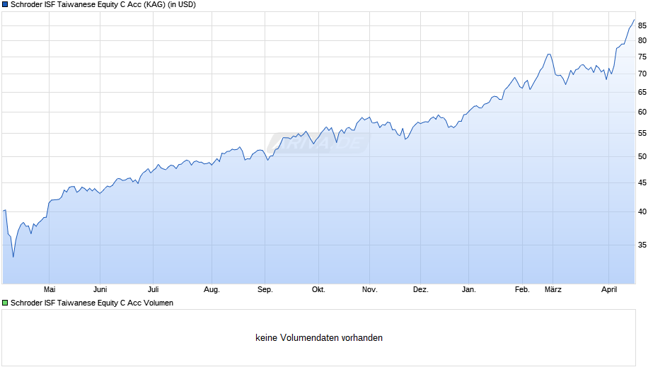 Schroder ISF Taiwanese Equity C Acc Chart