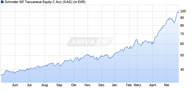 Performance des Schroder ISF Taiwanese Equity C Acc (WKN A0NAVX, ISIN LU0270815920)