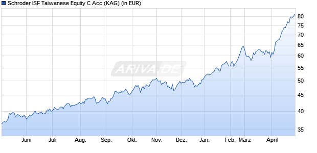 Performance des Schroder ISF Taiwanese Equity C Acc (WKN A0NAVX, ISIN LU0270815920)