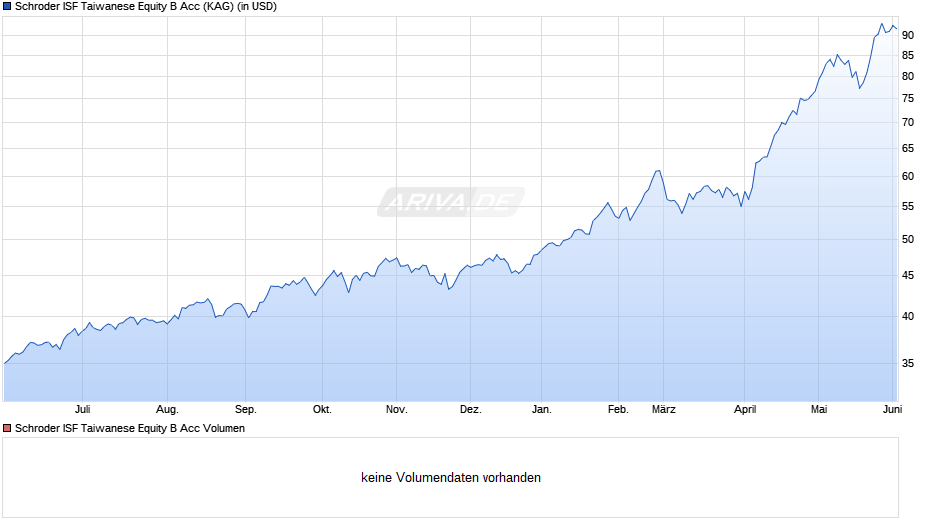 Schroder ISF Taiwanese Equity B Acc Chart