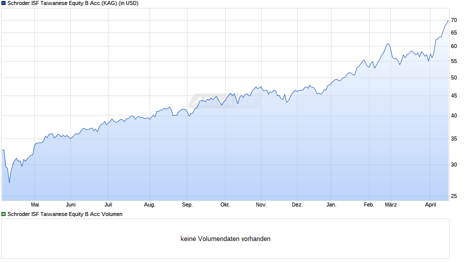 Schroder ISF Taiwanese Equity B Acc Chart