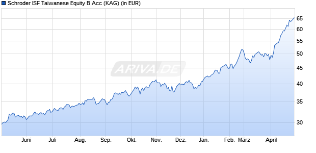 Performance des Schroder ISF Taiwanese Equity B Acc (WKN A0NAVW, ISIN LU0270815763)
