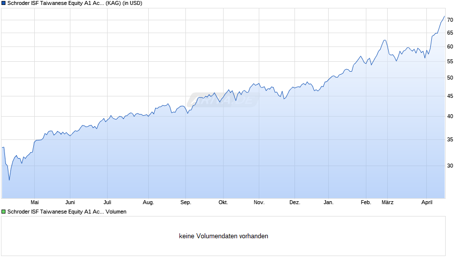 Schroder ISF Taiwanese Equity A1 Acc Chart