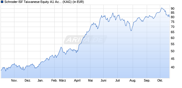 Performance des Schroder ISF Taiwanese Equity A1 Acc (WKN A0NAVV, ISIN LU0270816068)