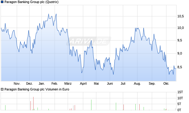 Paragon Banking Group Aktie Chart