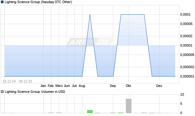 Lighting Science Group Aktie Chart