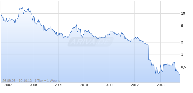 LIME ENERGY CO. Chart