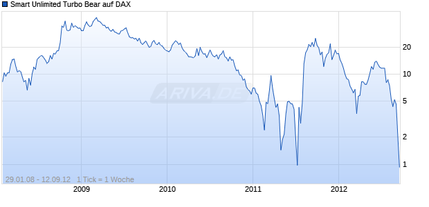 Smart Unlimited Turbo Bear auf DAX [Commerzbank AG] Chart