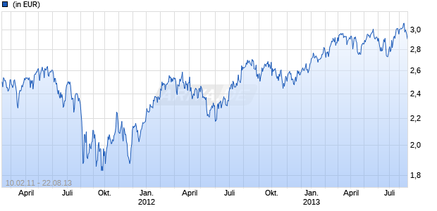 Skandia Swedish Growth Fund Chart