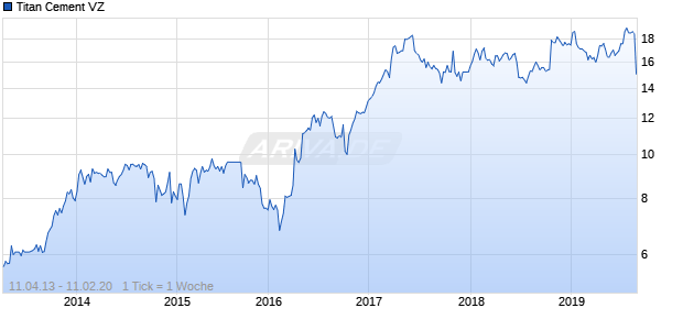 Titan Cement VZ Chart