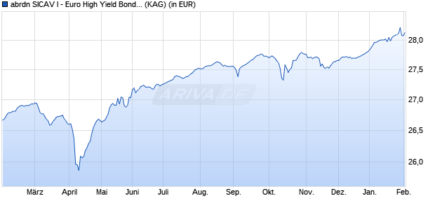 Performance des abrdn SICAV I - Euro High Yield Bond Fund A Acc EUR (WKN 589376, ISIN LU0119176310)