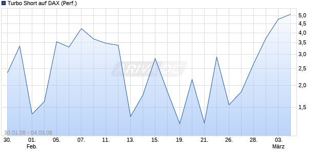 Turbo Short auf DAX (Performance) [Lang & Schwarz] Chart