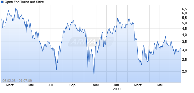 Open End Turbo auf Shire [Société Générale] Chart