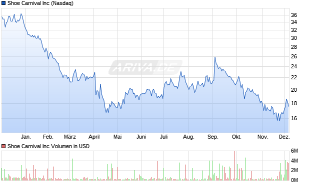 Shoe Carnival Aktie Chart
