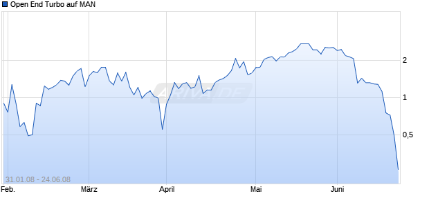 Open End Turbo auf MAN [HSBC Trinkaus & Burkhardt AG] Chart