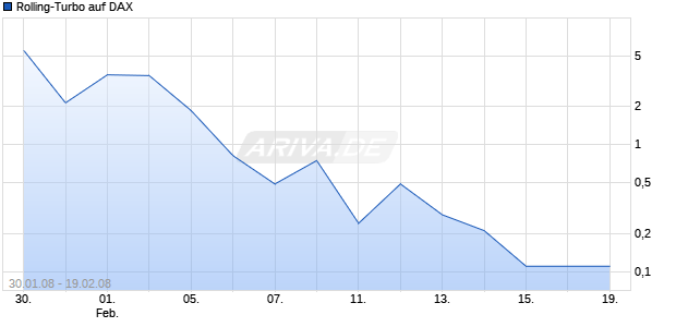 Rolling-Turbo auf DAX [Goldman Sachs] Chart