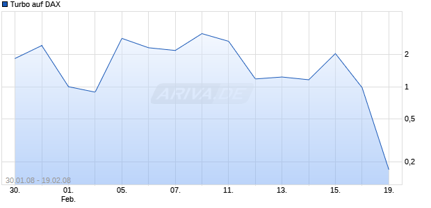Turbo auf DAX [DZ Bank] Chart