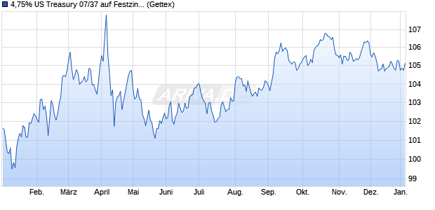 4,75% US Treasury 07/37 auf Festzins (WKN A0LMWD, ISIN US912810PT97) Chart