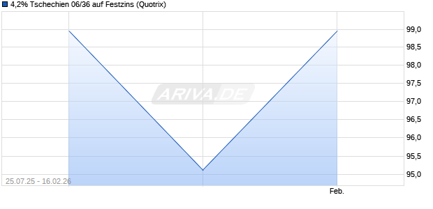 4,2% Tschechien 06/36 auf Festzins (WKN A0G27E, ISIN CZ0001001796) Chart