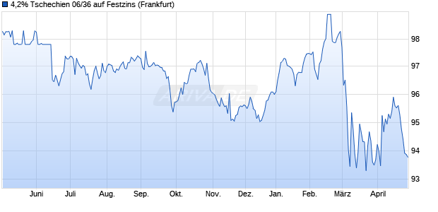 4,2% Tschechien 06/36 auf Festzins (WKN A0G27E, ISIN CZ0001001796) Chart