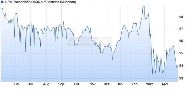 4,2% Tschechien 06/36 auf Festzins (WKN A0G27E, ISIN CZ0001001796) Chart