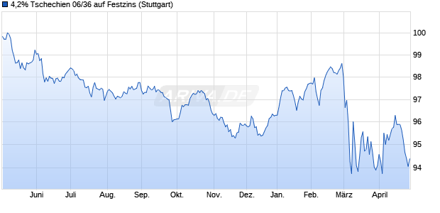 4,2% Tschechien 06/36 auf Festzins (WKN A0G27E, ISIN CZ0001001796) Chart