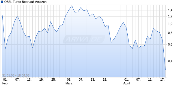 OESL Turbo Bear auf Amazon [Citi] Chart