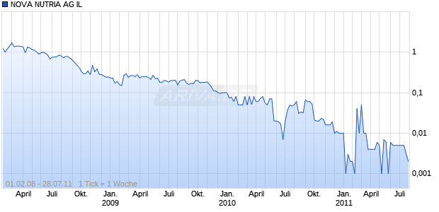 NOVA NUTRIA AG IL  SF-,01 Chart
