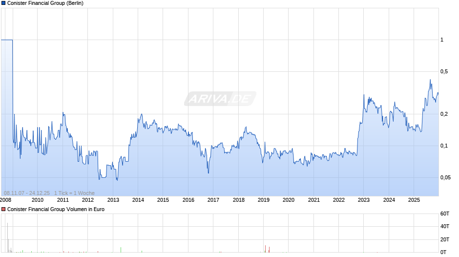 Conister Financial Group Chart