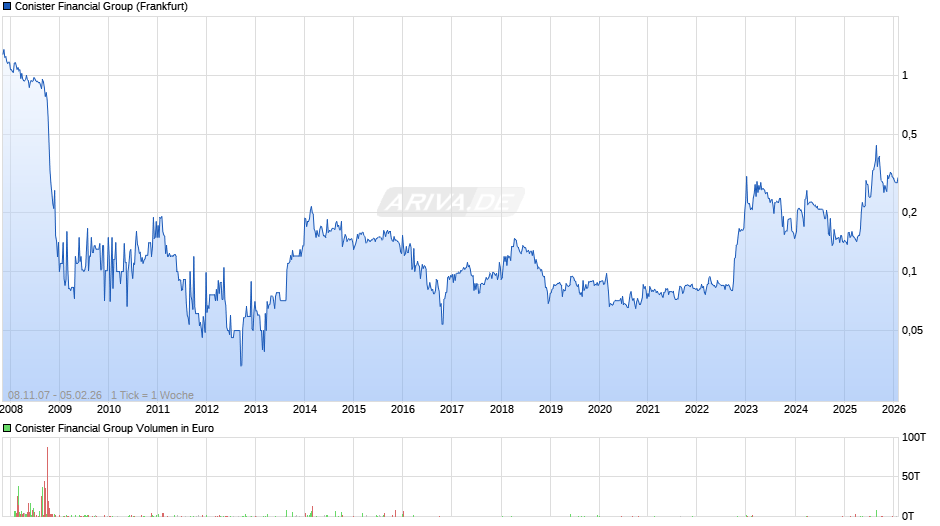 Conister Financial Group Chart
