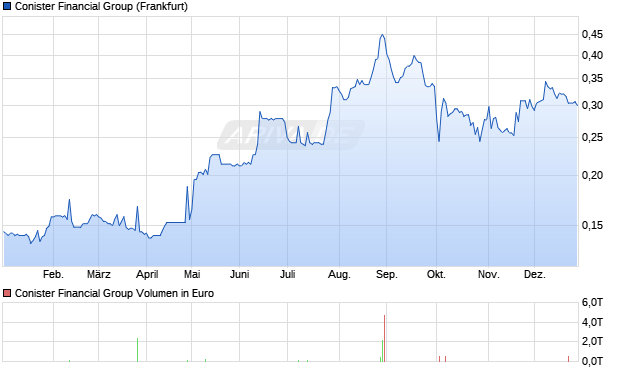 Conister Financial Group Aktie Chart