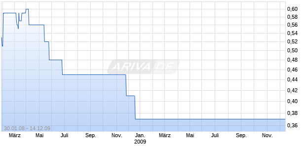 AERFINANCE PLC    LS -,10 Chart