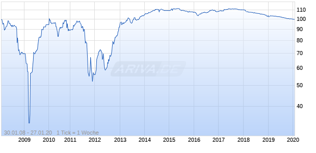 CREDIT AGRI. 08/UND. Chart