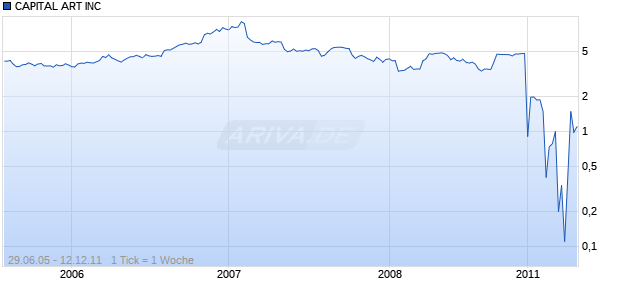 CAPITAL ART INC Chart