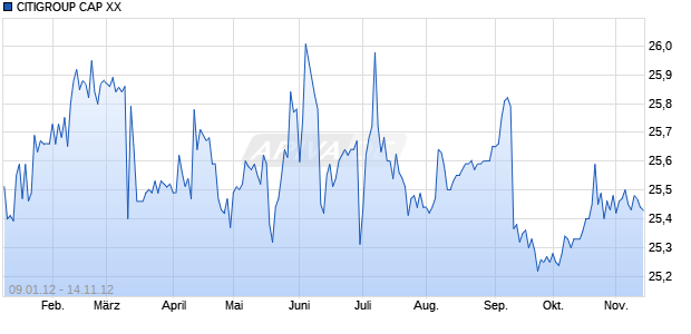 CITIGROUP CAP XX Chart